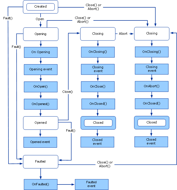 Dataflödesdiagram över CommunicationObject-implementeringstillståndsändringar.