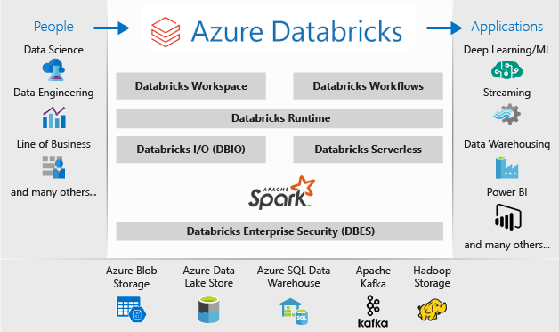 Diagram: Arkitektur för en Azure Databricks-arbetsyta och dess komponenter och dataflöden, från personer till program.