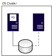 Diagram över en failover-klusterinstans.
