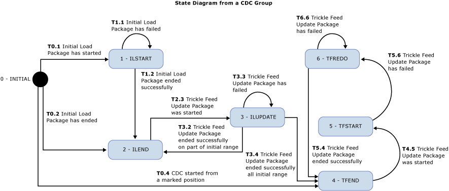 tillståndsdiagram