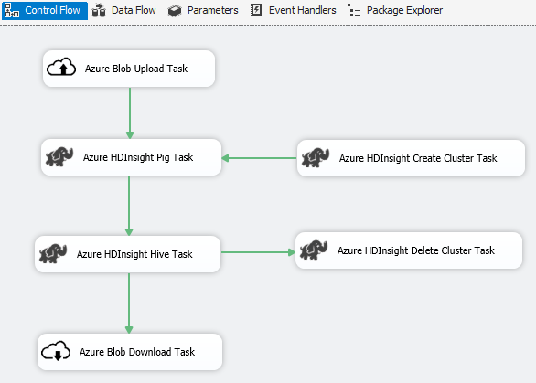 Skärmbild som visar stordatascenariot för SSIS Azure Connector.