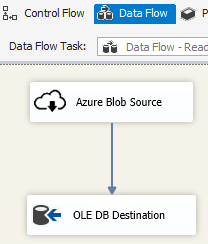 Skärmbild som visar dataflödet från Azure Blob Source till OLE DB-målet.