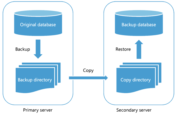 Diagram över arbetsflödet för loggöverföring från primär serversäkerhetskopiering till sekundär serveråterställning.
