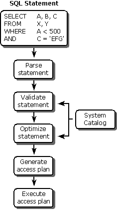 Steg för att bearbeta en SQL-instruktion