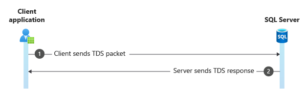 Diagram över drivrutinshandtryckning.
