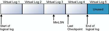 Diagram som visar hur en transaktionslogg visas innan den trunkeras.