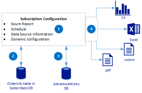 Diagram som visar det grundläggande arbetsflödet för processen för att skapa en prenumeration.