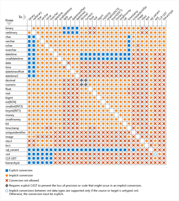 Diagram som visar en tabell med möjliga datatypkonverteringar.