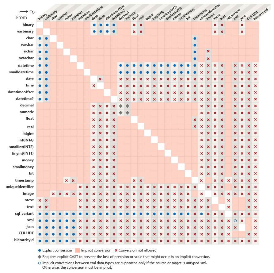 Detaljerad tabell som innehåller alla SQL-datatyper i raderna och kolumnerna, som anger vilka typer av datatypkonverteringar som är möjliga.