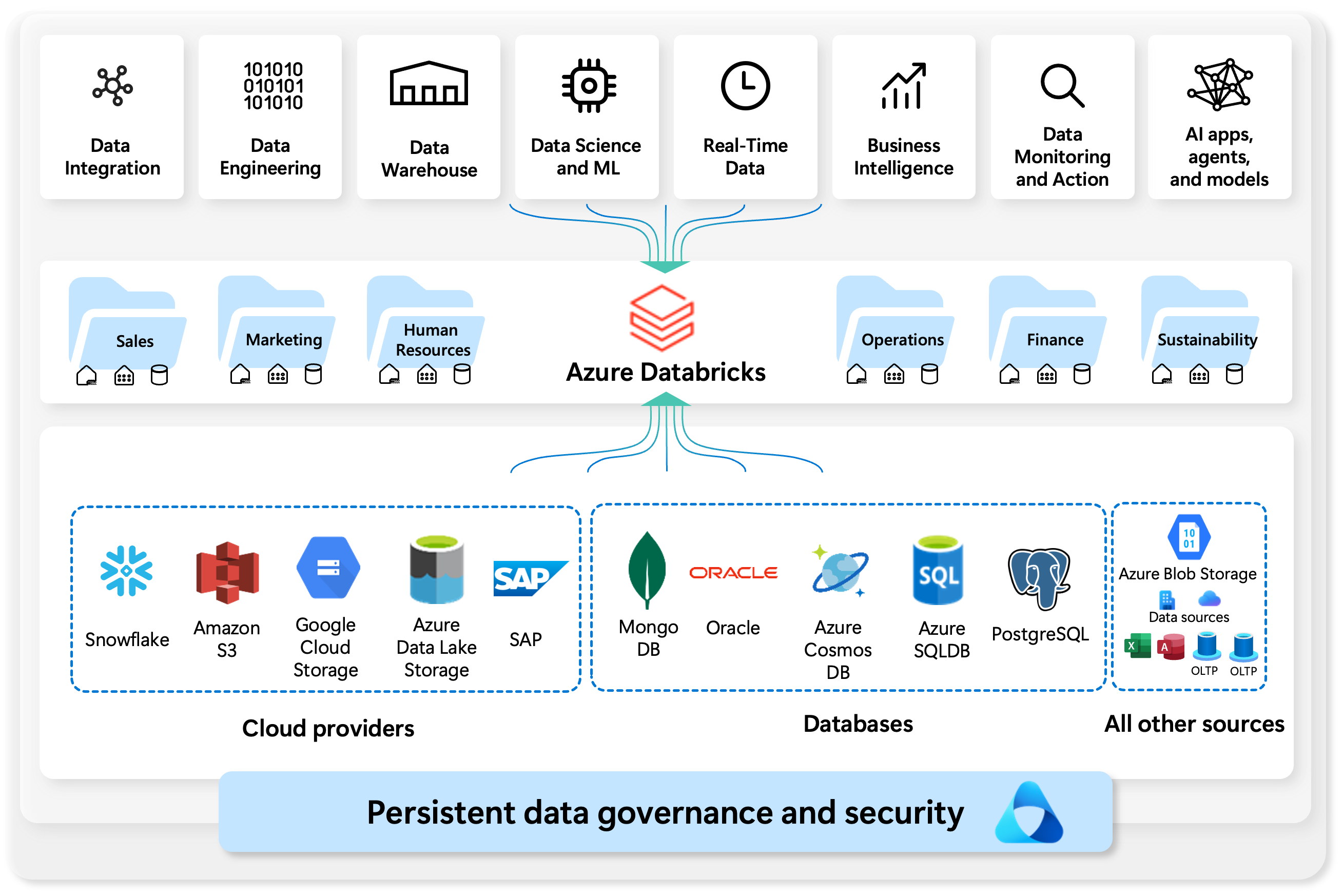 Diagram som visar en översikt över Azure Databricks.