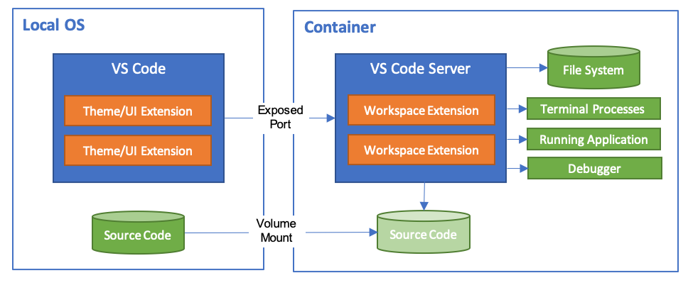 Diagram som förklarar delningsarkitekturen för Dev Containers-tillägget.
