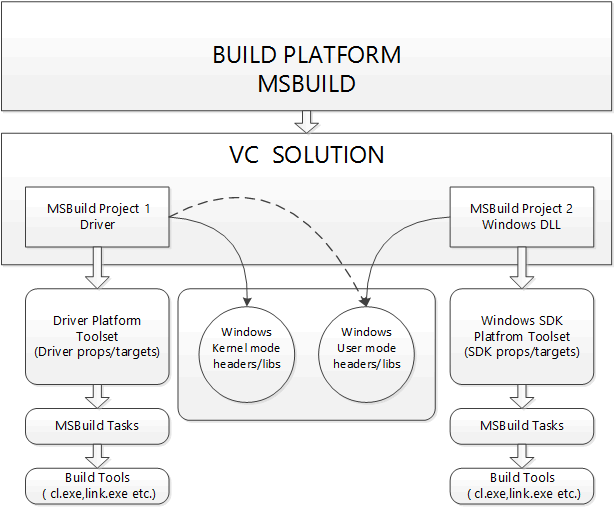 Diagram som visar WDK och MSBuild-plattformen för en Visual Studio-drivrutinslösning.