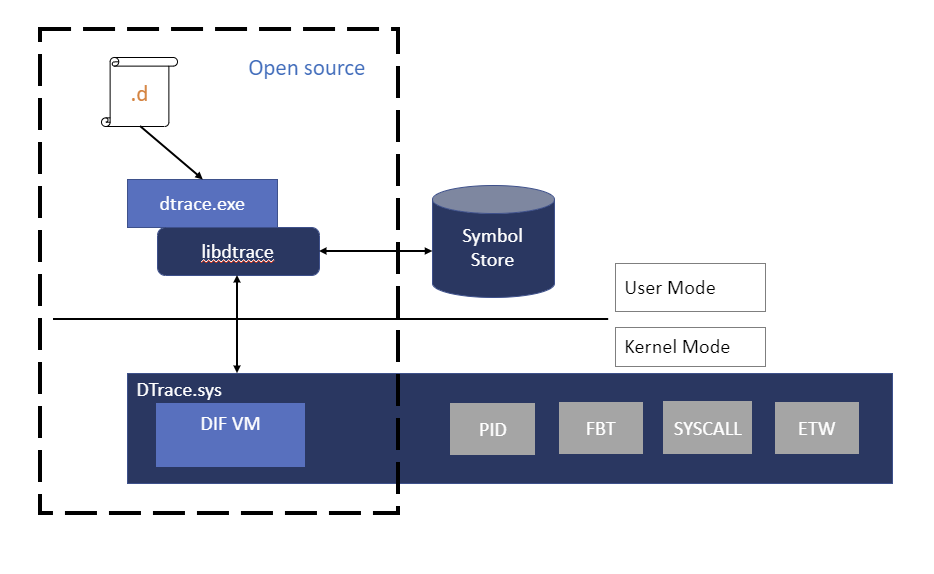 Diagram som visar DTrace Windows-arkitektur med dtrace.exe ansluten till libtrace, som kommunicerar med DTrace.sysoch anropar Traceext.sys.