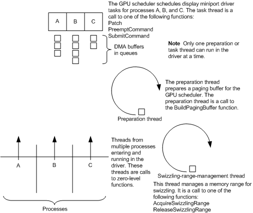 Diagram som visar trådsynkronisering i WDDM.