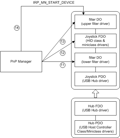 Diagram som visar hur du anropar adddevice-rutiner och startar den nya enheten.