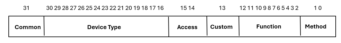 Diagram som illustrerar den bitvisa layouten för en 32-bitars i/o-kontrollkod.