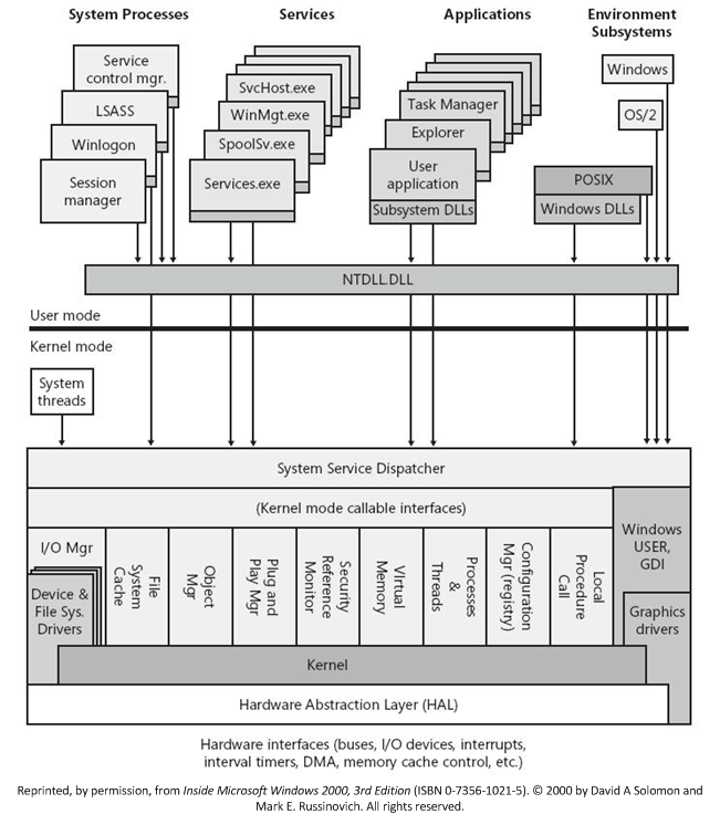 diagram som illustrerar en översikt över Windows-komponenter.