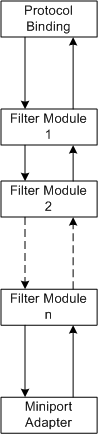 Diagram som illustrerar en NDIS-drivrutinsstack med filtermoduler mellan miniportkort och protokollbindningar.