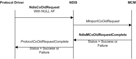 Diagram som visar en OID-begäran för miniportparametrarna för en MCM.