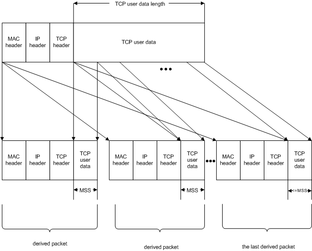 diagram som visar segmenteringen av ett stort TCP-paket i mindre paket med MAC-, IP- och TCP-huvuden.