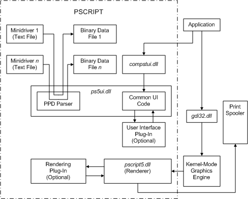 diagram som illustrerar att pscript-komponenter består av dlls, plus text- och binära datafiler.