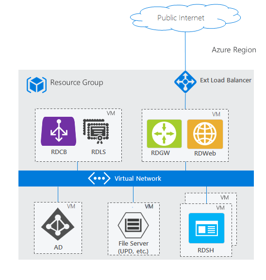 Diagram som visar en grundläggande distribution av Fjärrskrivbordstjänster i Azure med RDS-roller fördelade över virtuella datorer, en extern lastbalanserare, Active Directory-domänkontrollant, filserver och Azure Virtual Network-anslutning.