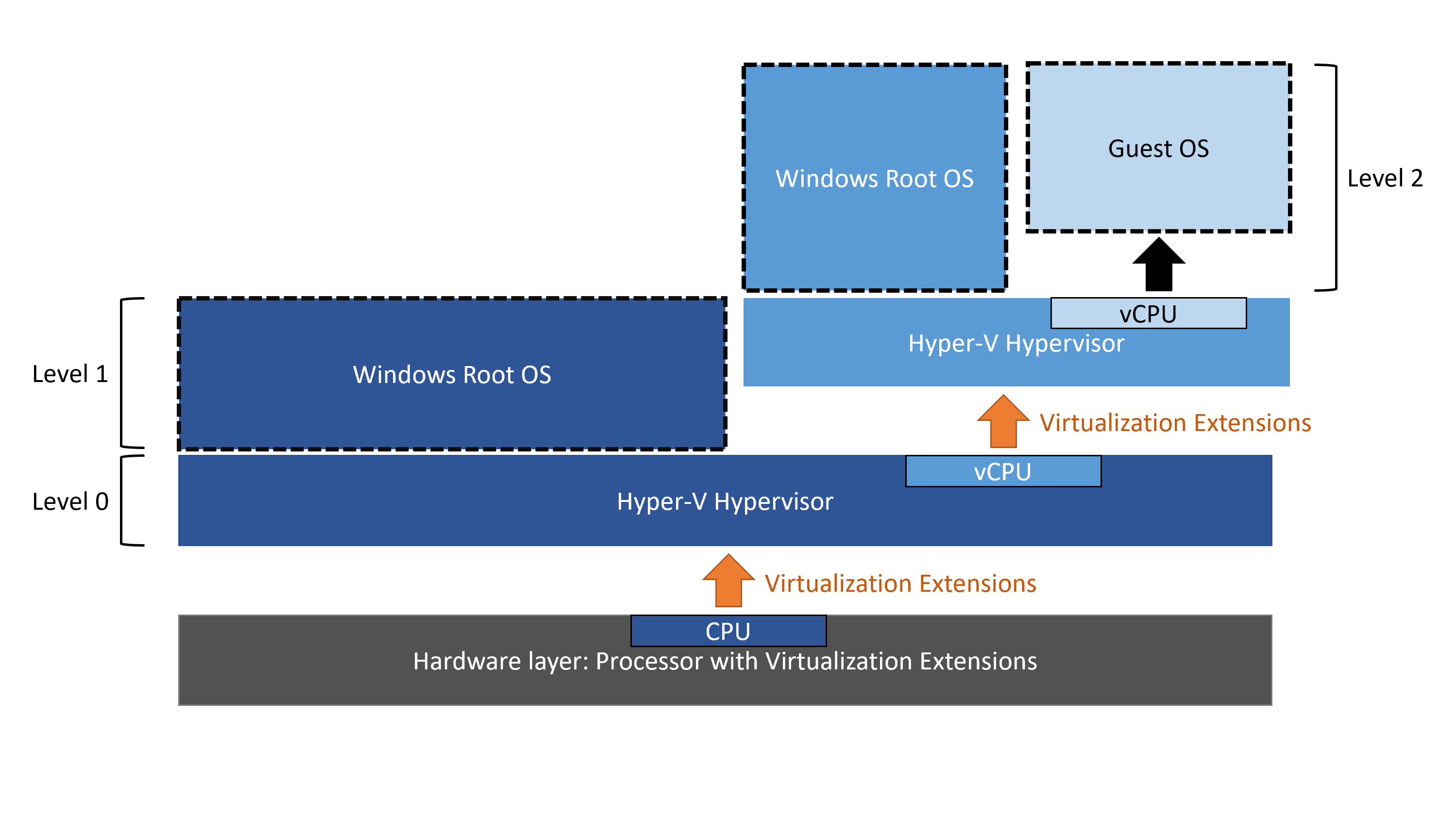 Diagram över nivåerna för Hyper V med kapslad virtualisering aktiverad.