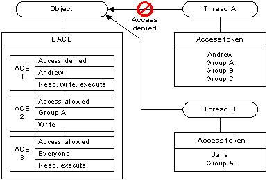 Ett diagram som visar en DACL som ger olika åtkomsträttigheter baserat på gruppmedlemskap