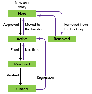 ProcGuide_BugWorkflow Bug workflow states, Agile process template