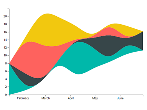 สกรีนช็อตแสดง Stream graph