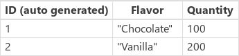 สกรีนช็อตของตารางตัวอย่างแหล่งข้อมูล IceCream ที่แสดงรสชาติและปริมาณ