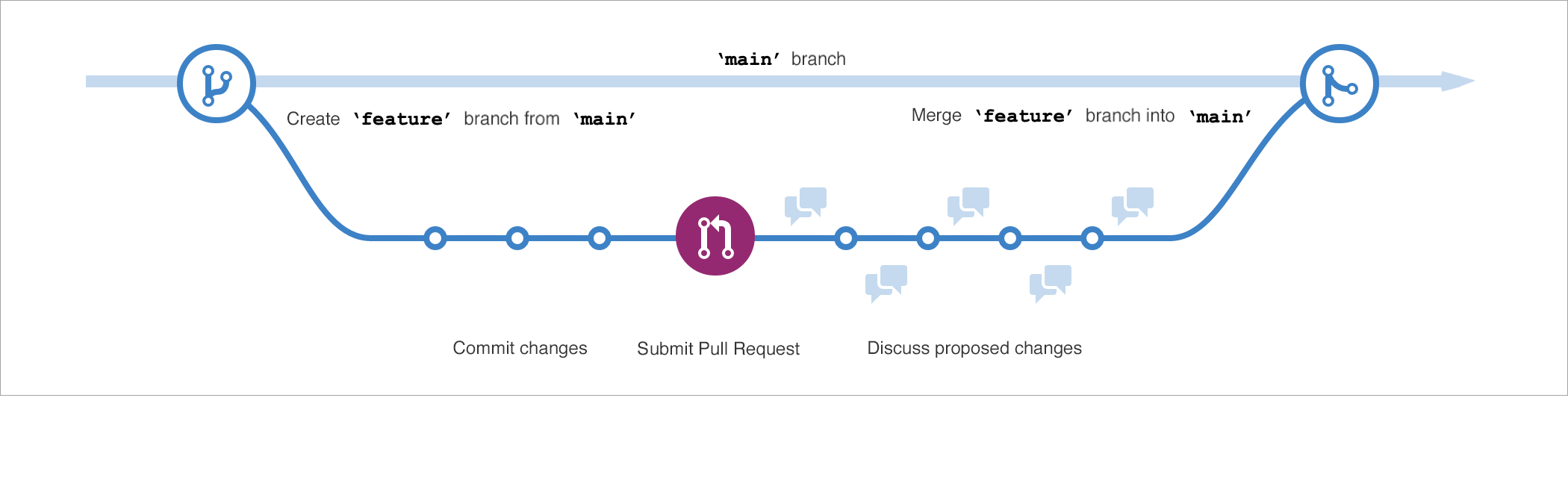 ภาพหน้าจอที่แสดงภาพของโฟลว์ GitHub ในรูปแบบเชิงเส้นที่มีสาขาใหม่ การคอมมิต คําขอดึงข้อมูล และการรวมการเปลี่ยนแปลงกลับไปยัง main ตามลําดับนั้น