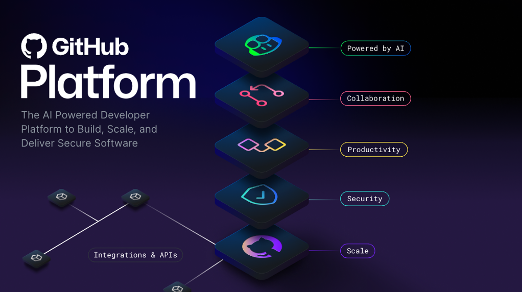 ภาพแนวคิดของแพลตฟอร์ม GitHub ที่มีเลเยอร์จากบนลงล่าง: AI, การทํางานร่วมกัน ประสิทธิภาพการทํางาน การรักษาความปลอดภัย และสเกล