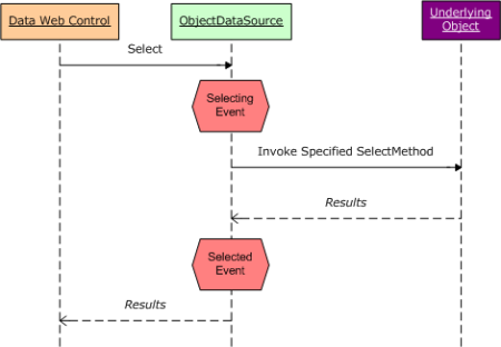 ObjectDataSource 的 Selecting 和 Selected 事件在其基础对象的方法调用之前和之后触发