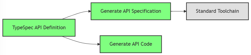 此图表展示了 TypeSpec 及其生成的规范在 API 生成之前的情况。