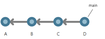 第四个提交 D 添加到行