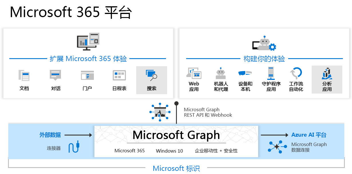 Microsoft Graph、Microsoft Graph Data Connect 和 Copilot 连接器支持扩展 Microsoft 365 体验并生成智能应用。