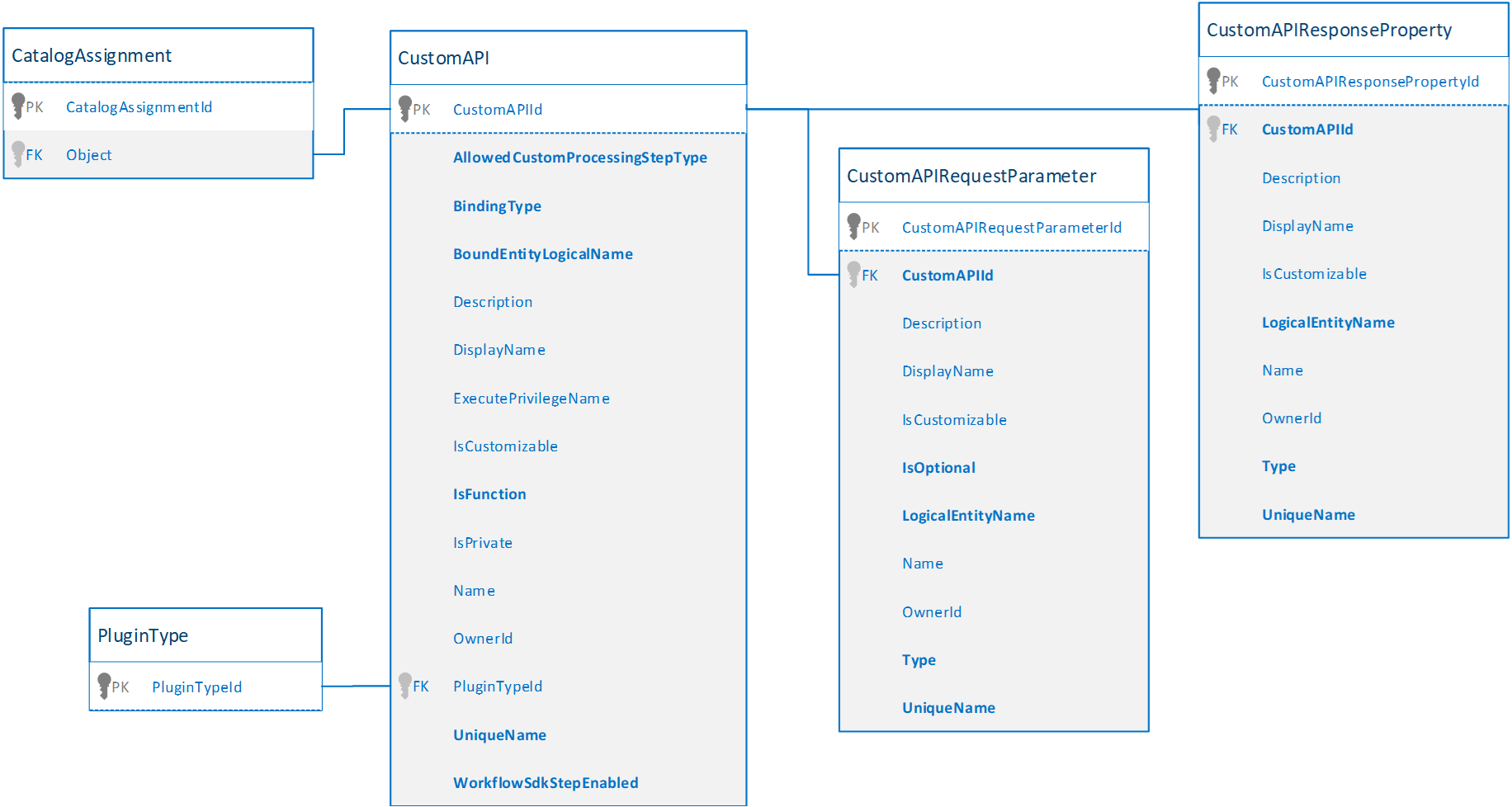 显示表之间的关系的关系图。
