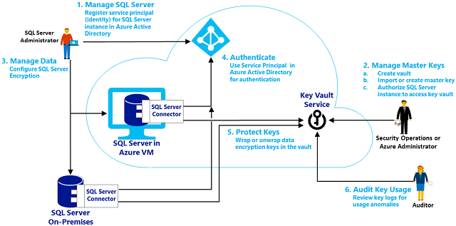 SQL Server EKM 使用 Azure Key Vault