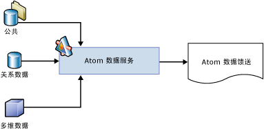 实时数据馈送中的组件和过程