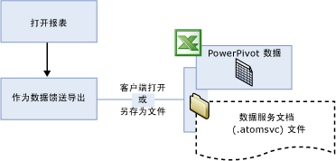 放弃或保存数据服务文档