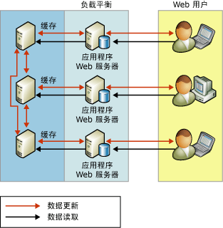 使用复制扩展读取活动