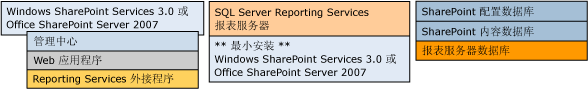 Bb510781.sharepointRScompdesc_multiple3srv(zh-cn,SQL.100).gif