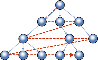 每个层次结构级别都存储在一起。