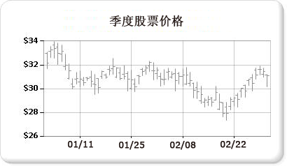股价图