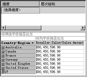 划分维度的“分销商销售-销售额”度量值