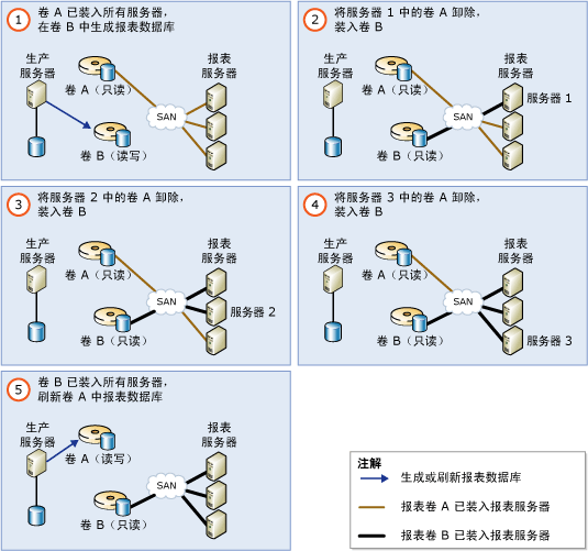 滚动升级可缩放共享数据库