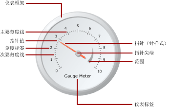 仪表元素关系图