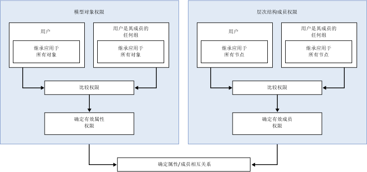 mds_conc_security_group_overlap