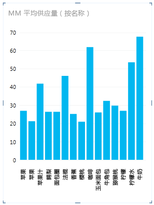 基于行 ID 分组的图表